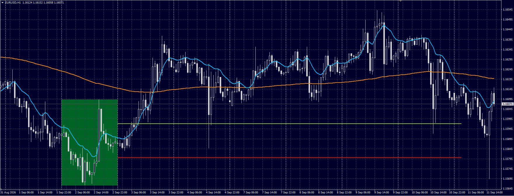 FX Implied Trading Zone example showing historical level reactions